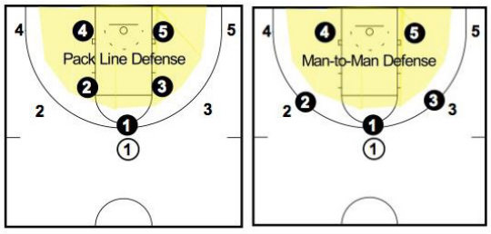 Notice that in Pack Line defense all players are inside the shaded yellow area protecting against the drive. In traditional man-to-man defense the players are denying the pass.
