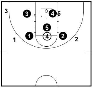 Structure when the ball is in the high post.