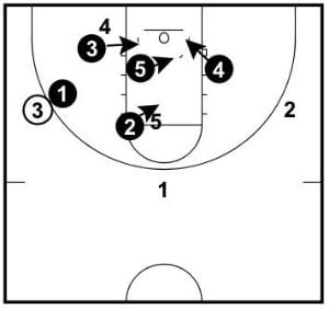 3, 5, and 4 crash their respective sides of the hoops while 2 gets a body on the offensive 5 player.
