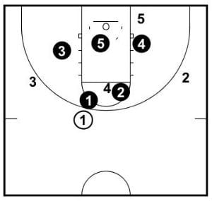 Positions when a player is forced to take the ball. Notice 2 is responsible for the high post.