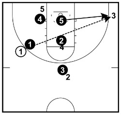 wing to corner skip pass