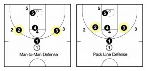 The Best Defense For Youth Basketball