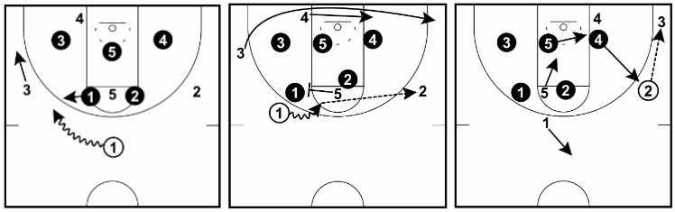 1-3-1 Basketball Zone Offense, Coach's Clipboard Basketball Coaching