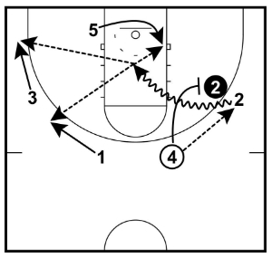 slot to wing on-ball