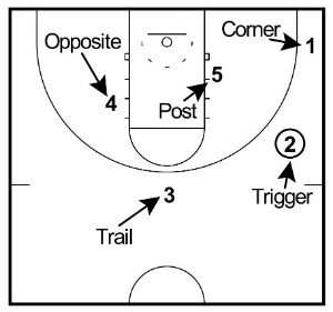 L'attaque en triangle - Guide d'entraînement complet | NCGo