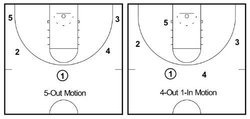 basketball terminology offense