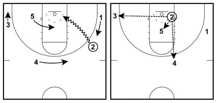 Dribble Drive Offense Complete Coaching Guide