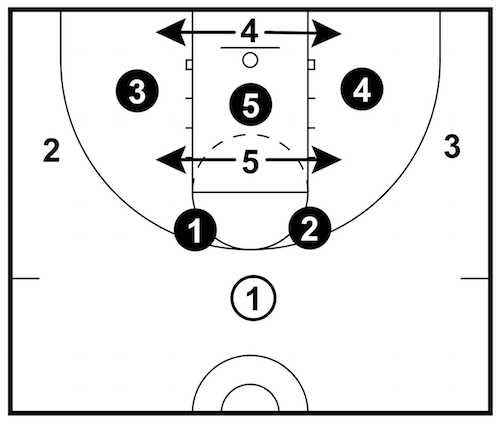 Simple 1 3 1 Offense To Dominate A 2 3 Zone Defense