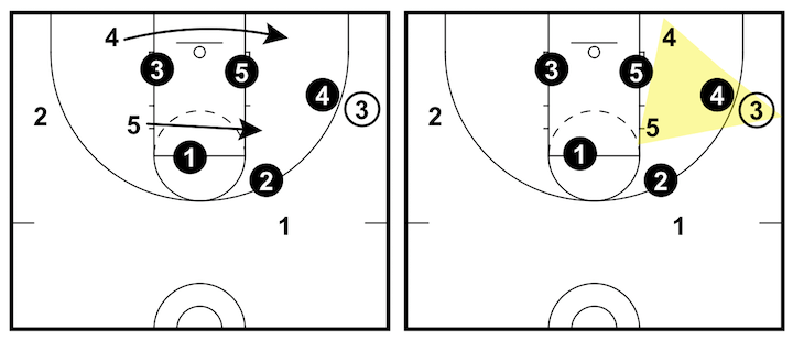 Simple 1 3 1 Offense To Dominate A 2 3 Zone Defense