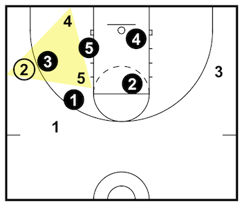 Simple 1 3 1 Offense To Dominate A 2 3 Zone Defense