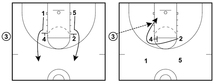 diagramme de pointage