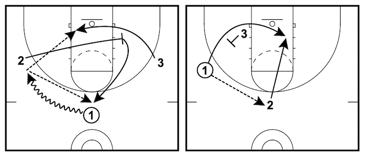 3 On 3 Basketball Plays To Score Easy Points 5 Plays