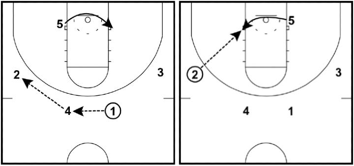 4-Out 1-In Motion Offense