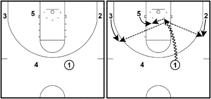 Dribble Drive Offense