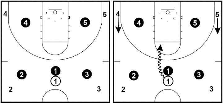 Four Corners Offense