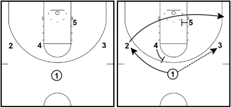 Mover-Blocker Offense