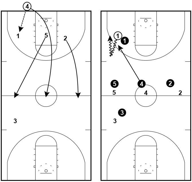 1-4 Press Break vs. Man-to-Man