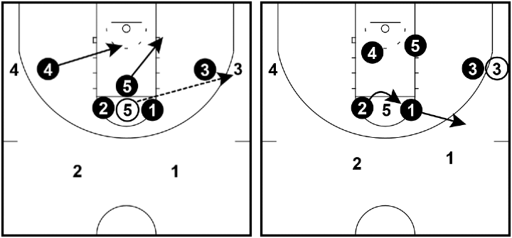 Amoeba Defense - Pass out of the high post Amoeba Defense - Pass out of the high post