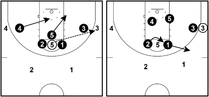 Amoeba Defense - Pass out of the high post