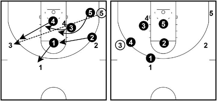 Amoeba Defense - Skip pass to the wing Amoeba Defense - Skip pass to the wing