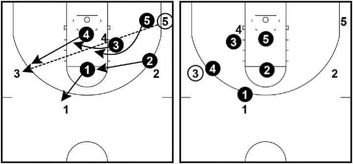 Amoeba Defense - Skip pass to the wing