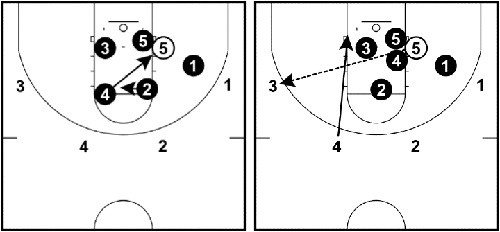 Post players as passers Post players as passers