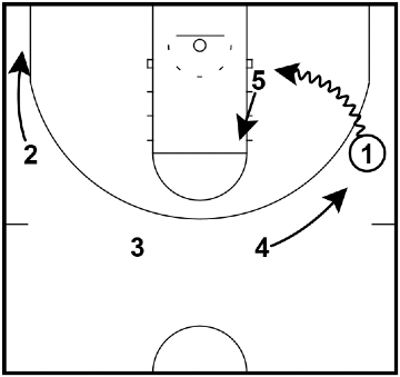 Swing Offense - Baseline drive