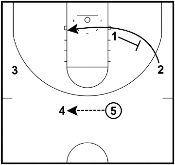 Swing Offense - Pass from slot to slot