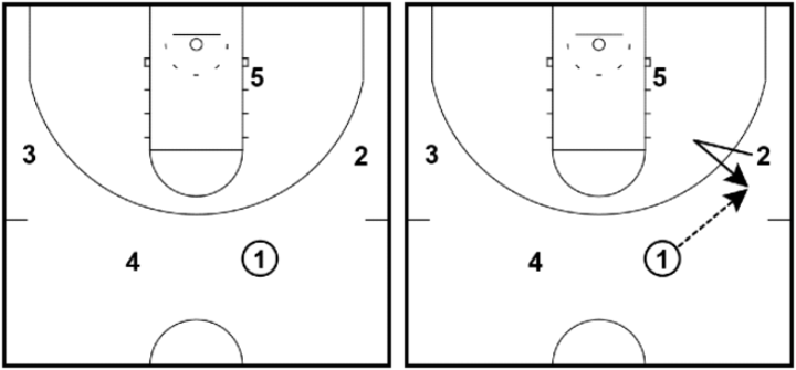 Swing Offense - Pass to the wing Swing Offense