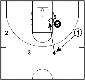 Swing Offense - Top-down post entry