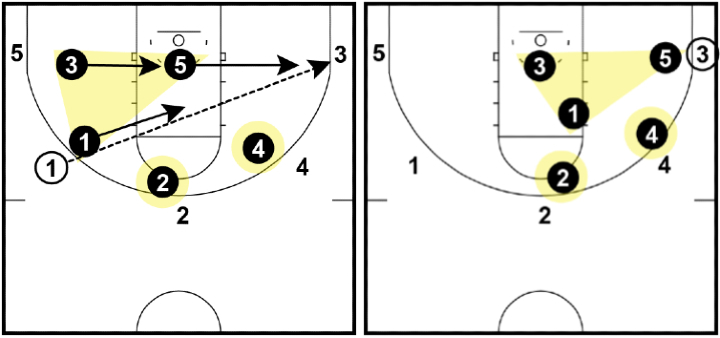Triangle and 2 Defense - Wing to corner pass