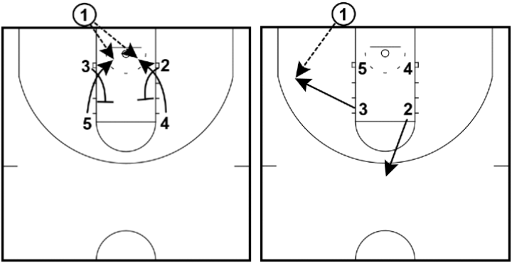 Breakthrough Basketball:Low - Really Simple Basketball Play