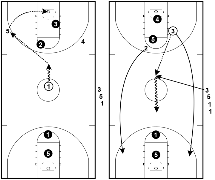 Continuous 3 on 2 – Passing Drill