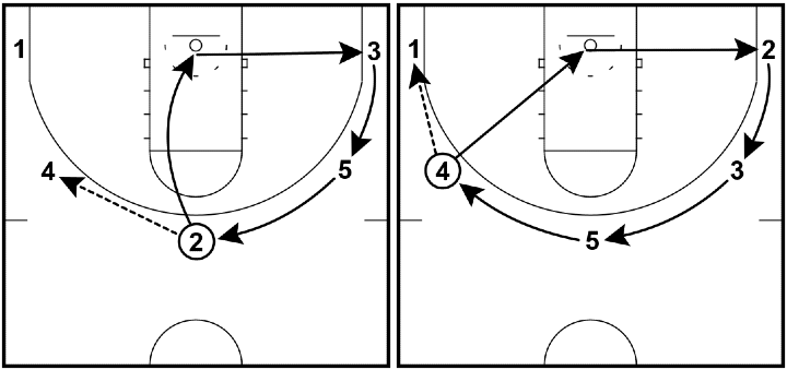 Read and React Offense Layer #1 – Pass and Cut Read and React Offense Layer #1 – Pass and Cut