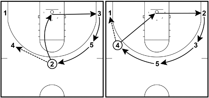 Read and React Offense Layer #1 – Pass and Cut