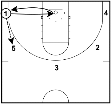 Read and React Offense Layer #1 – Pass and Cut