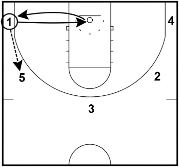Read and React Offense Layer #1 – Pass and Cut Read and React Offense Layer #1 – Pass and Cut