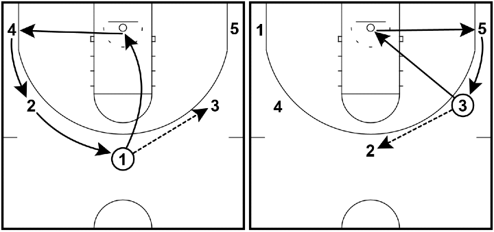 Read and React Offense Layer #1 – Pass and Cut Read and React Offense Layer #1 – Pass and Cut