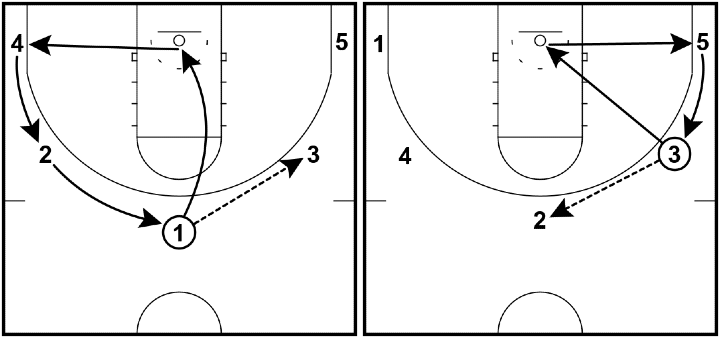 Read and React Offense Layer #1 – Pass and Cut