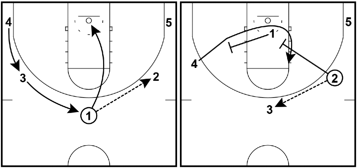Read and React Offense Layer #11 – Staggered Screens