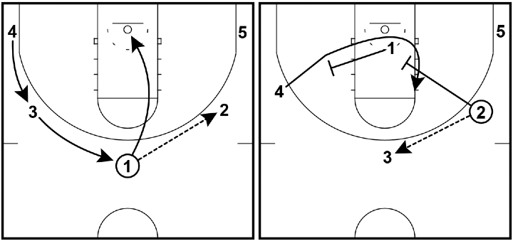 Read and React Offense Layer #11 – Staggered Screens Read and React Offense Layer #11 – Staggered Screens