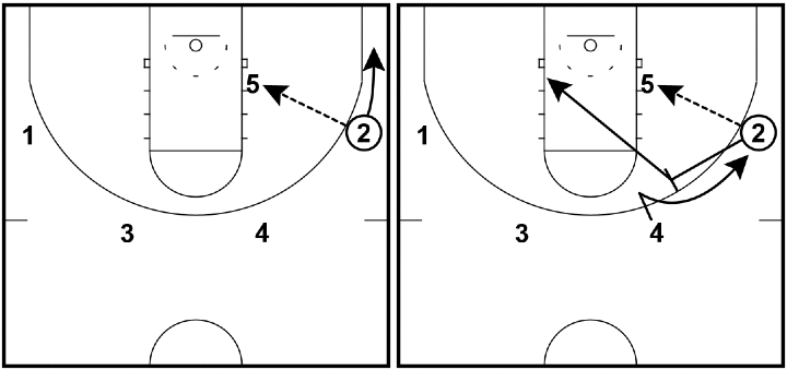 Read and React Offense Layer #13 – Post Pass and East / West Cut