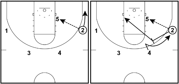 Read and React Offense Layer #13 – Post Pass and East / West Cut Read and React Offense Layer #13 – Post Pass and East / West Cut