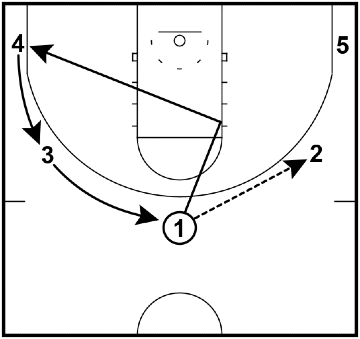 Read and React Offense Layer #14 – Corner (Pass and Cut)