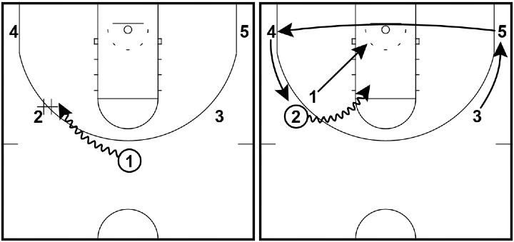 Read and React Offense Layer #15 – Power Dribble