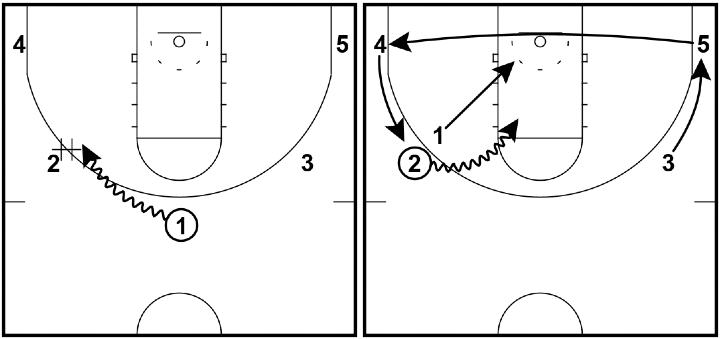 Read and React Offense Layer #15 – Power Dribble Read and React Offense Layer #15 – Power Dribble