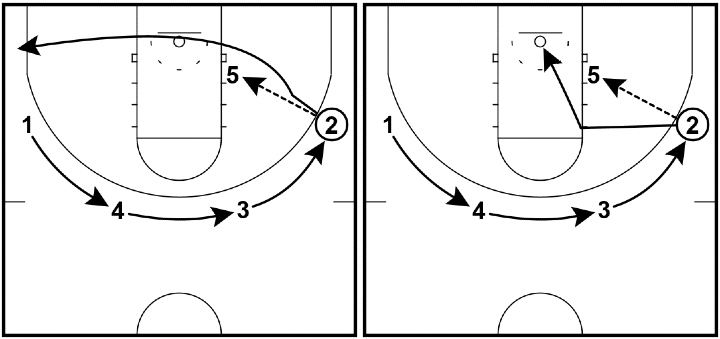 Read and React Offense Layer #2 – Post Pass and Cut