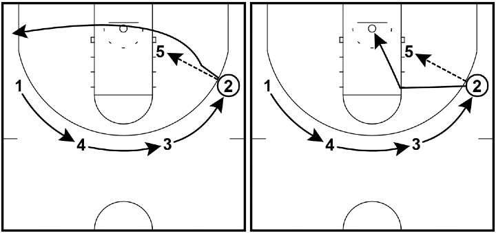 Read and React Offense Layer #2 – Post Pass and Cut Read and React Offense Layer #2 – Post Pass and Cut