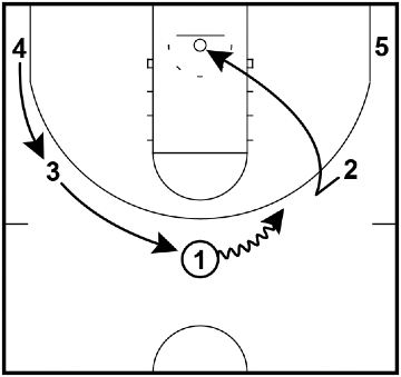 Read and React Offense Layer #3 – Dribble At Back Cuts