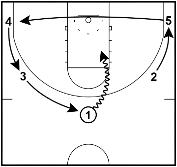 Read and React Offense Layer #4 – Circle Movement on Dribble Penetration
